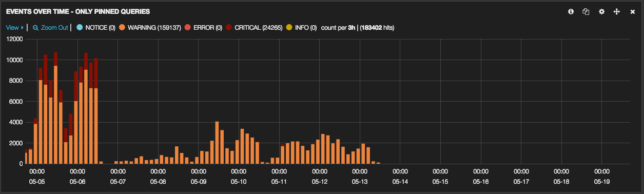 Graph of 500 Errors