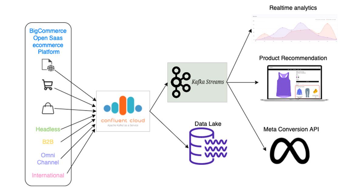 Use of Kafka and Kafka Streams at