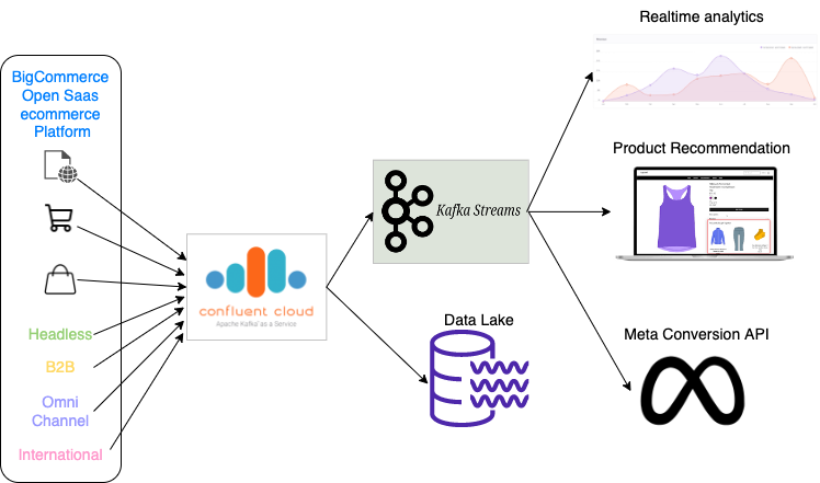 Use of Kafka and Kafka Streams at BigCommerce
