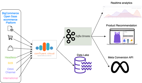 Use of Kafka and Kafka Streams at BigCommerce
